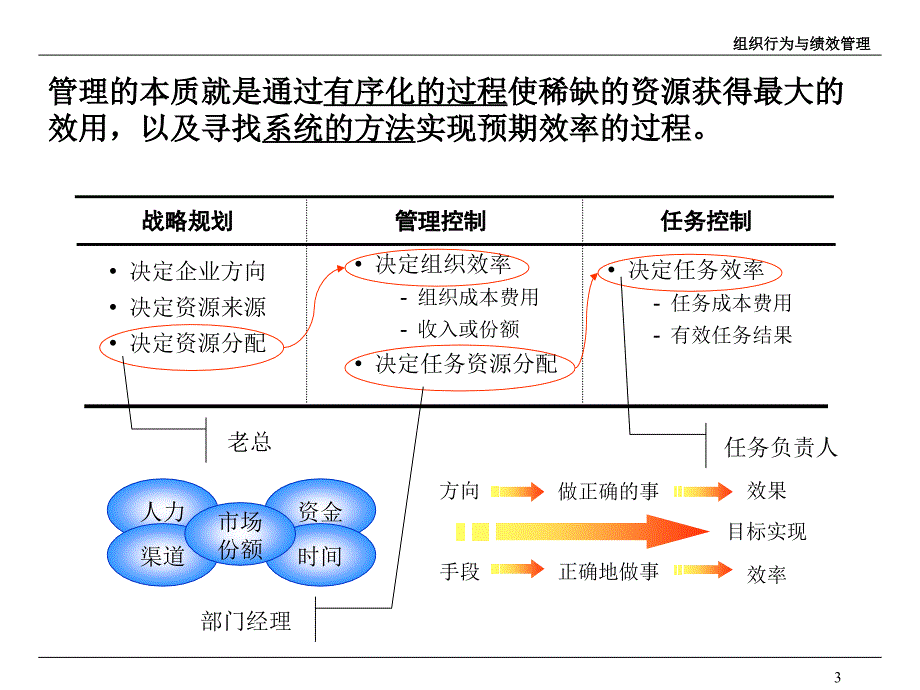 组织行为与绩效管理教程1_第4页