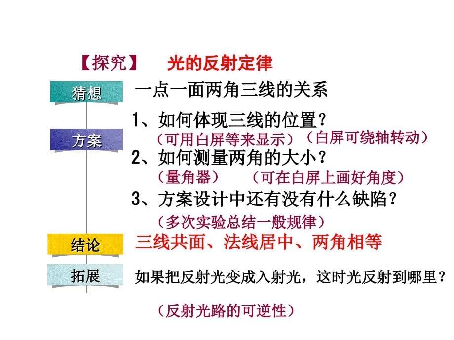 2.光的反射定律_第5页