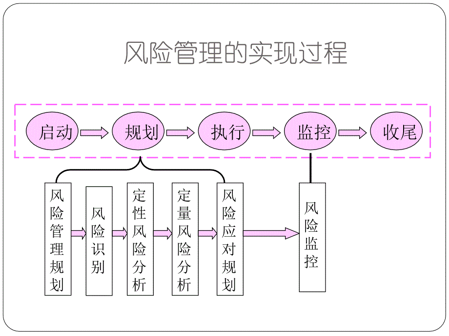 项目风险管理培训教材(PPT 39页)_第2页