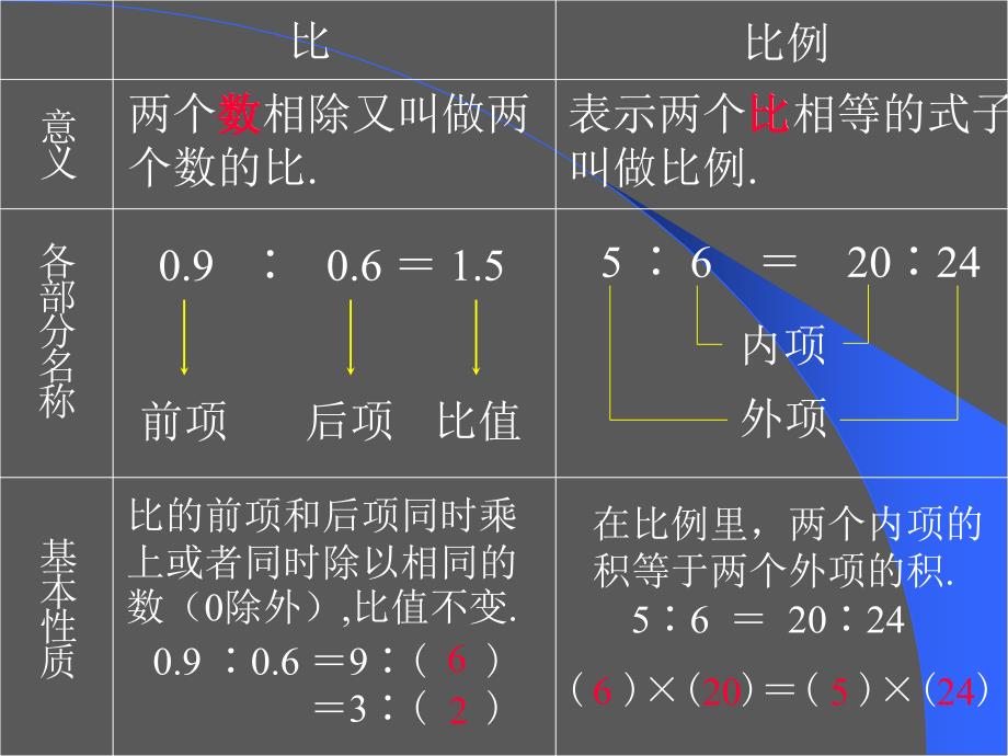 比和比例PPT复习_第3页