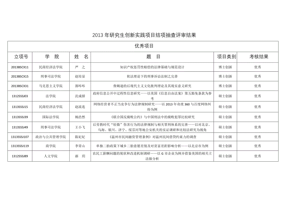 研究生创新实践项目结项抽查评审结果_第1页