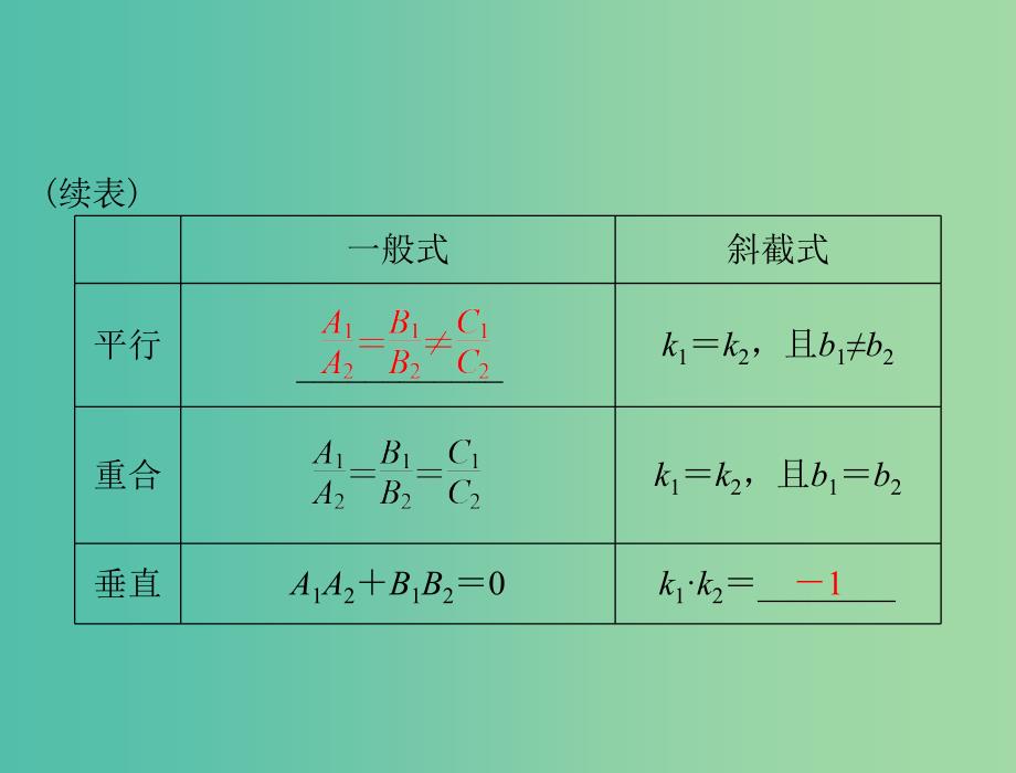 高考数学一轮总复习 第七章 解析几何 第2讲 两直线的位置关系课件(理).ppt_第4页