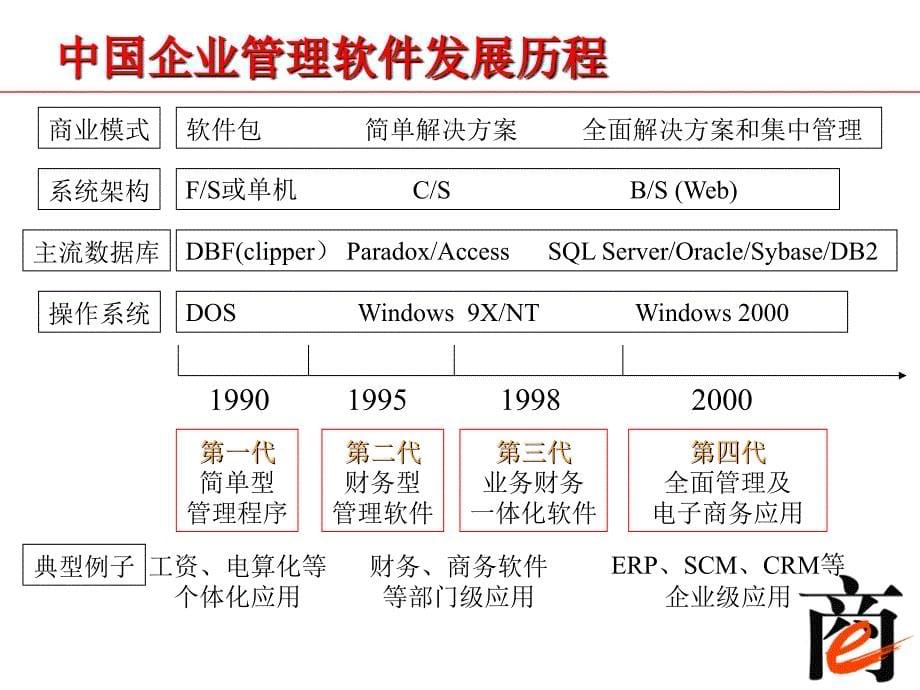 企业管理软件应用的方向课件_第5页