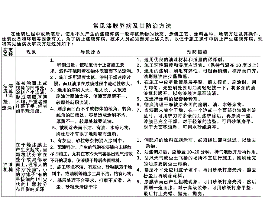 常见漆膜弊病及其防治方法.doc_第1页