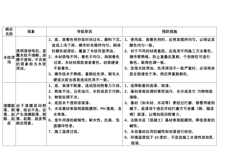 常见漆膜弊病及其防治方法.doc_第3页