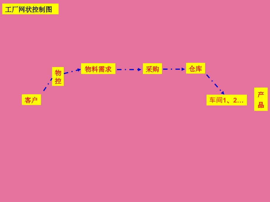 三九控制法动作版ppt课件_第4页