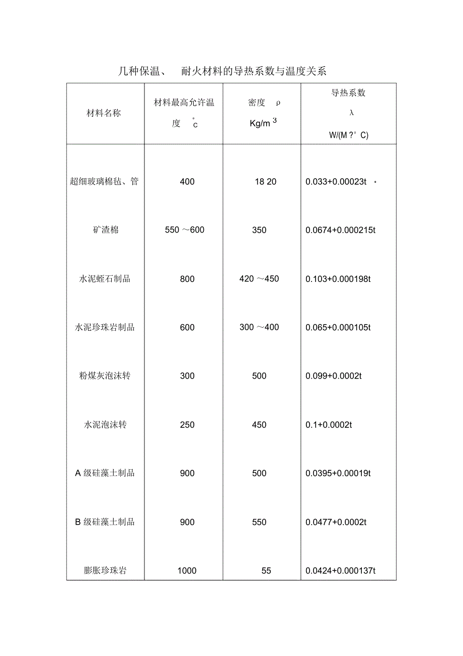 几种保温耐火材料的导热系数与温度关系材料名称材料最高允许_第1页