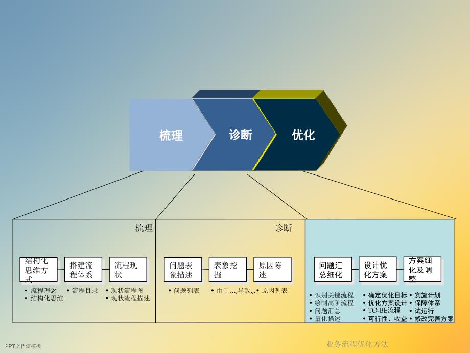 业务流程优化方法课件_第4页