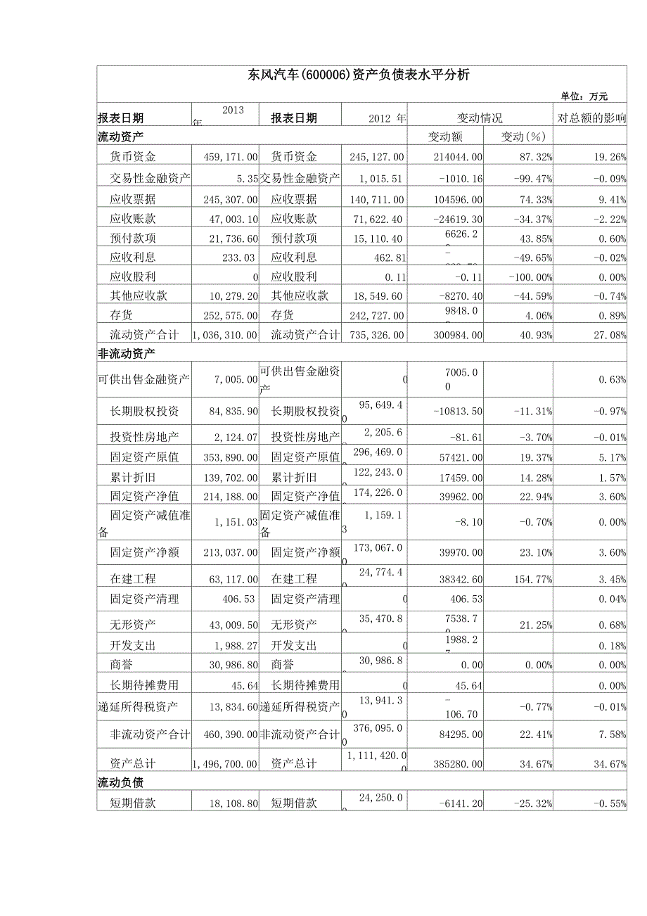 东风汽车资产负债表综合分析_第1页