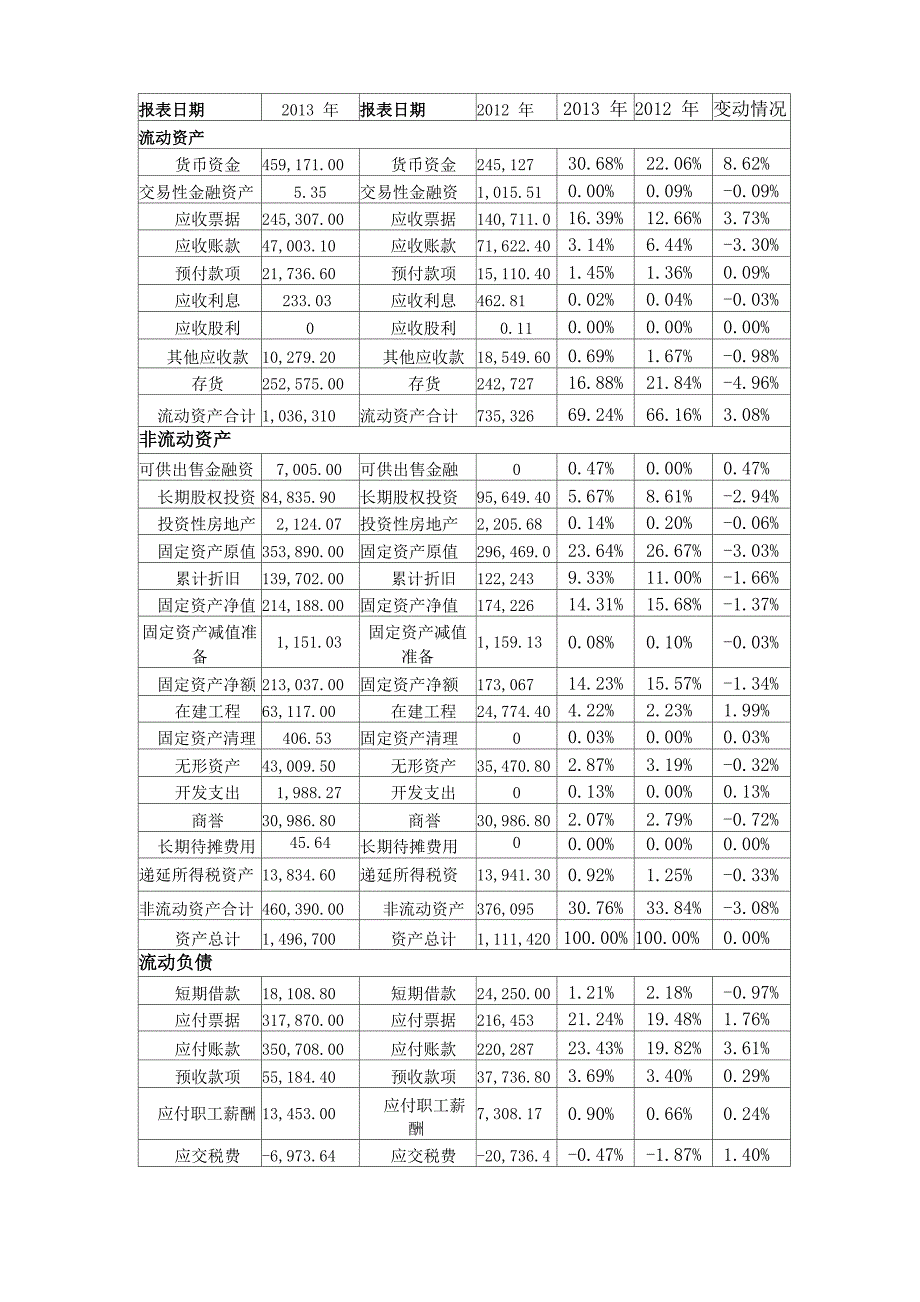 东风汽车资产负债表综合分析_第4页