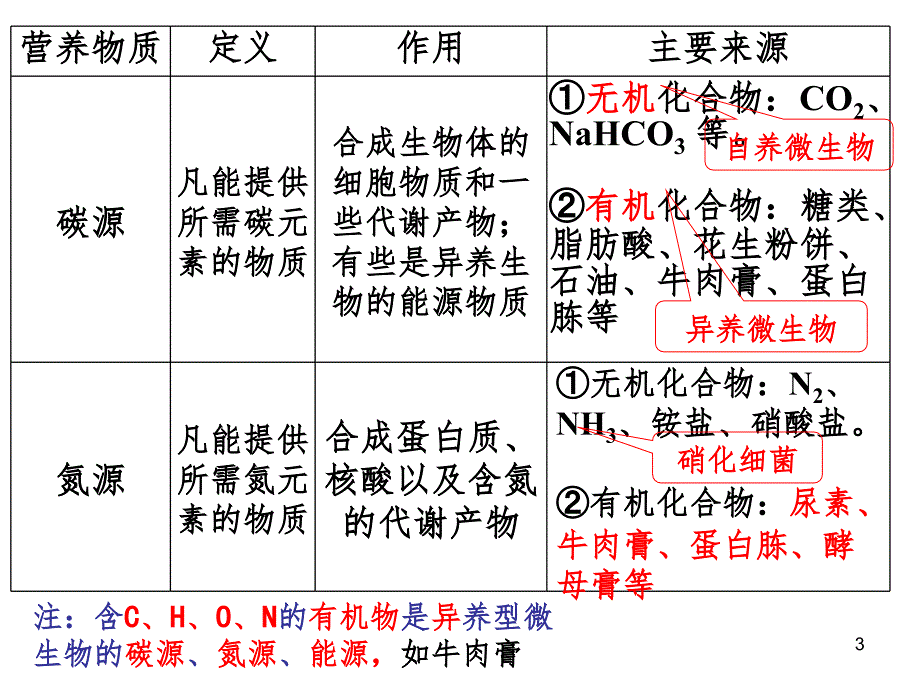 微生物的实验室培养复习PPT精品文档_第3页