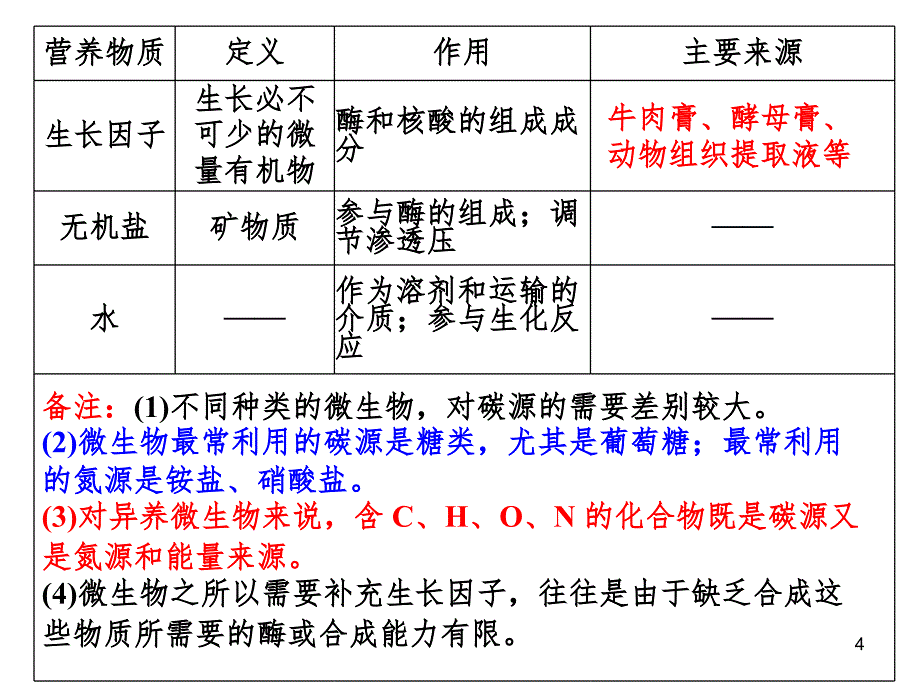 微生物的实验室培养复习PPT精品文档_第4页