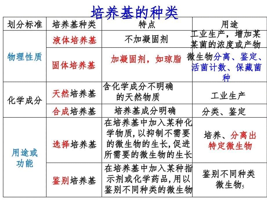 微生物的实验室培养复习PPT精品文档_第5页