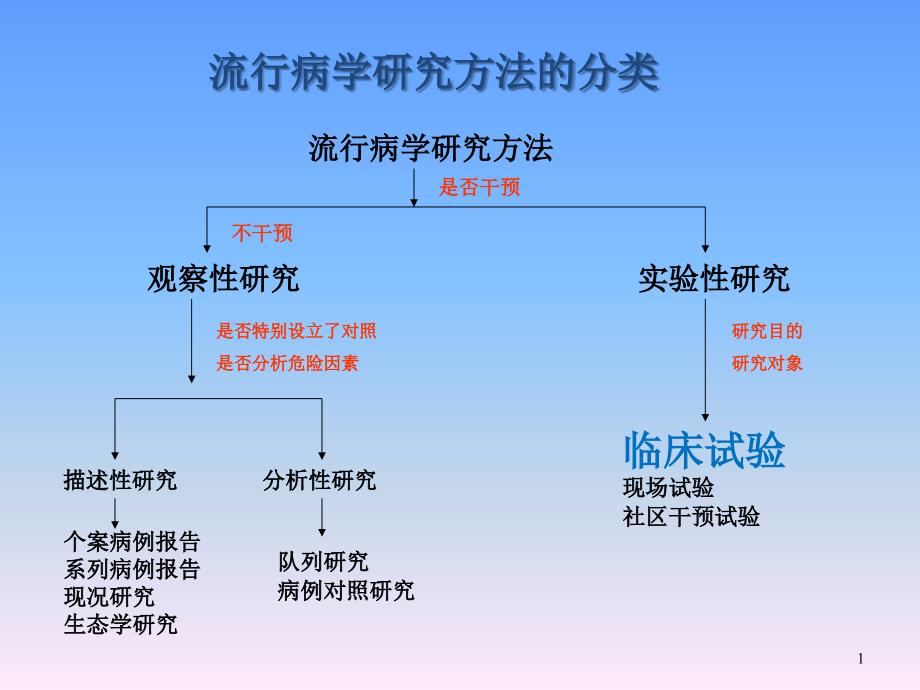 流行病学临床试验_第1页