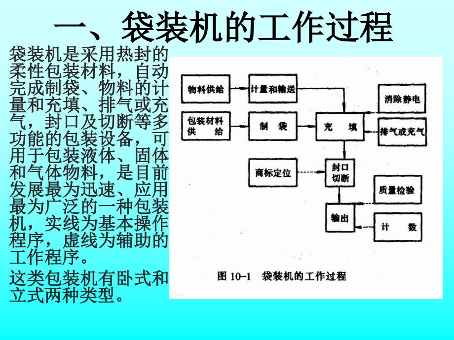 食品包装机械PPT课件_第3页