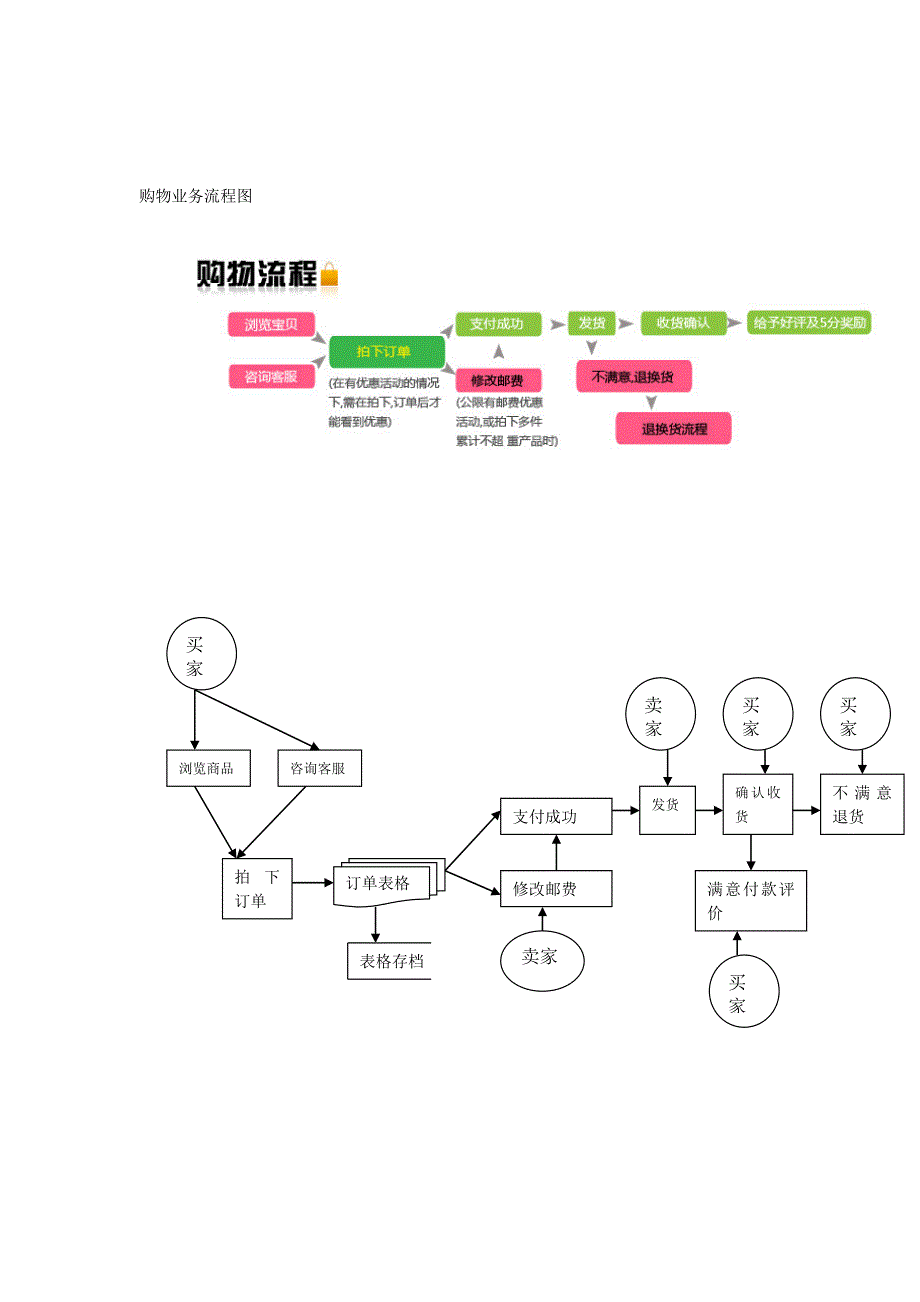 淘宝系统业务流程图_第1页