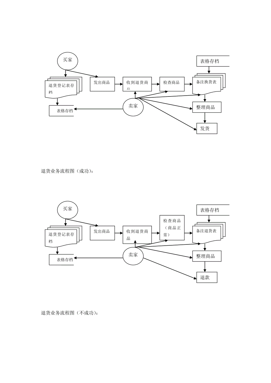 淘宝系统业务流程图_第3页