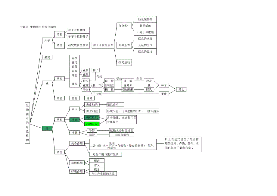 初中生物全部概念图_第4页