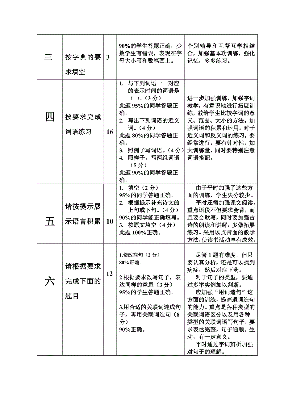 2015年春小学五年级语文期中调考质量分析_第2页