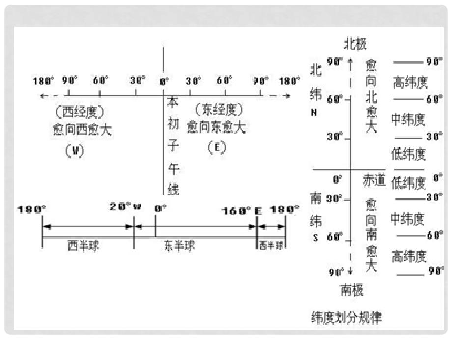 山东省淄博市高青县第三中学七年级地理上册《地球仪练习题》课件 新人教版_第1页