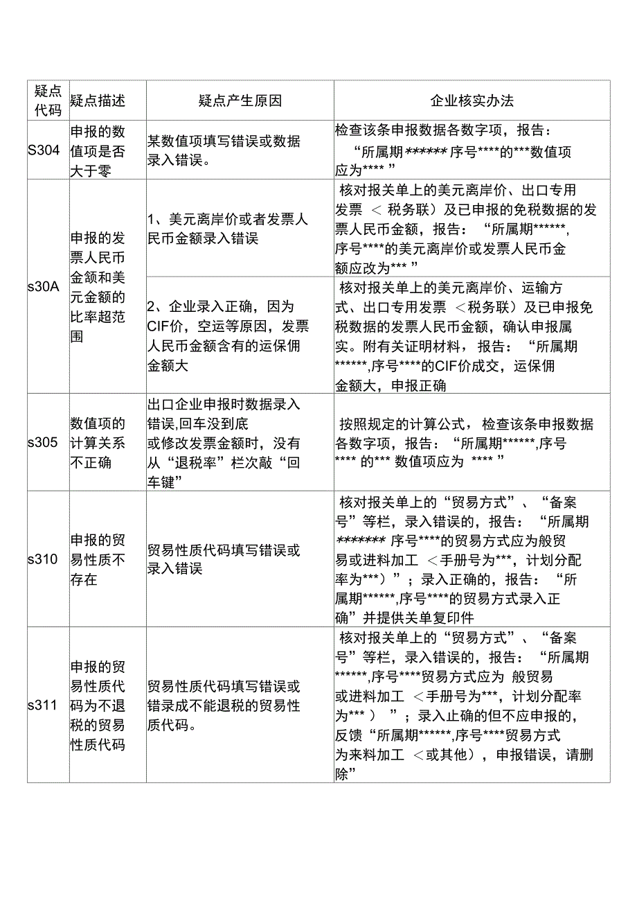 生产企业电子审核疑点产生原因及处理方法_第2页