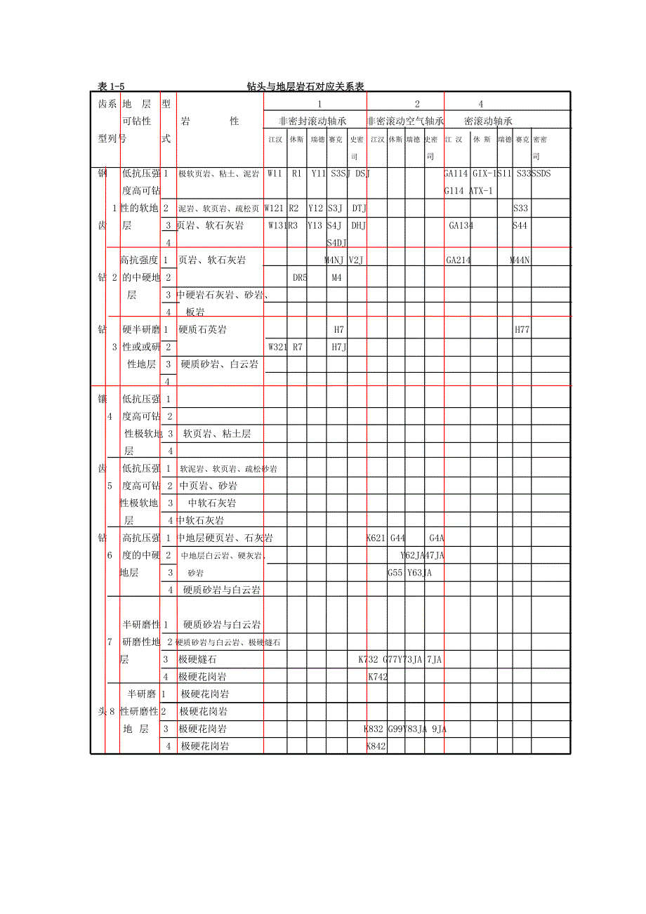 参考地层系列与钻头选型对照表_第1页