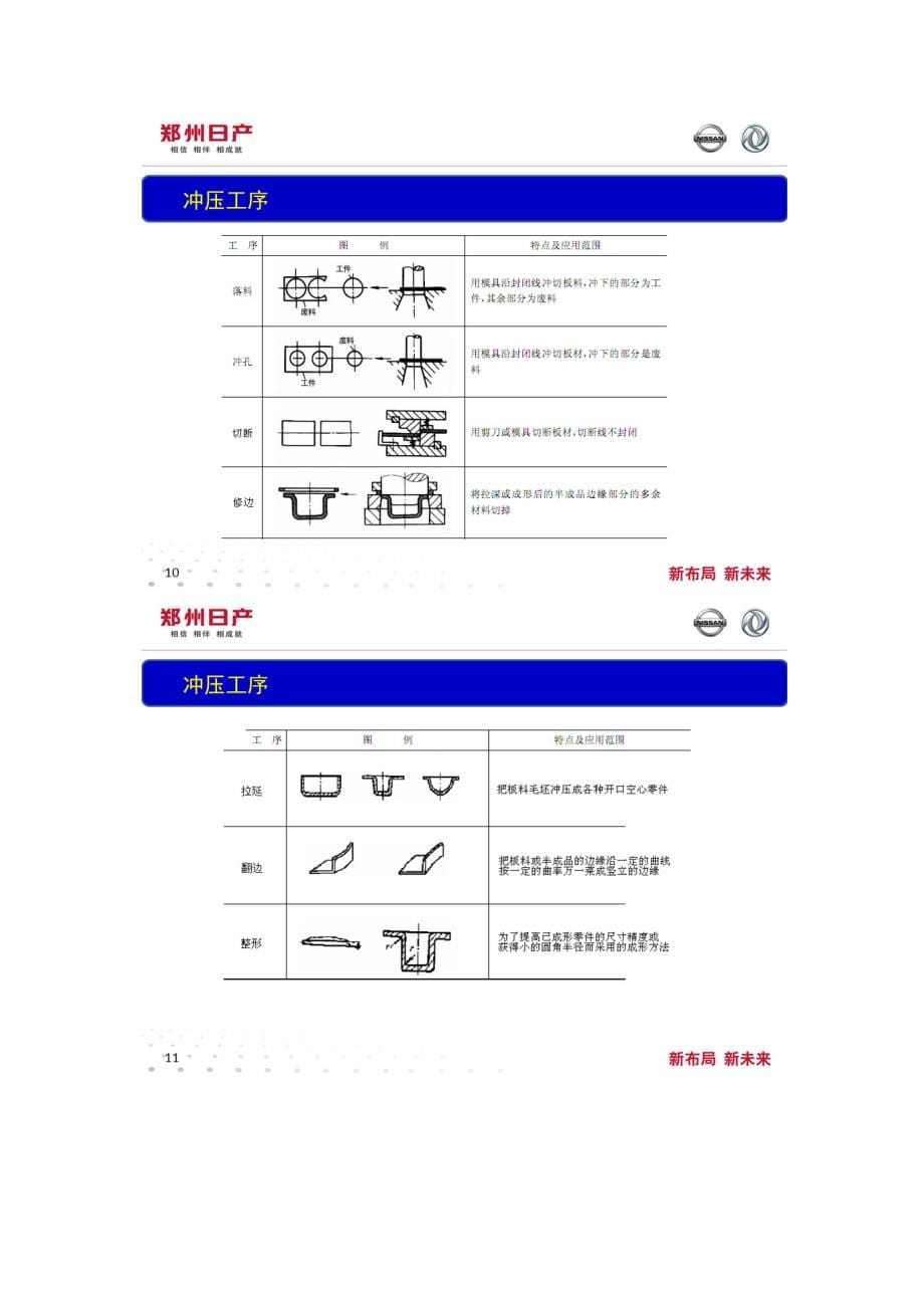 日产的汽车冲压工艺培训资料_第5页