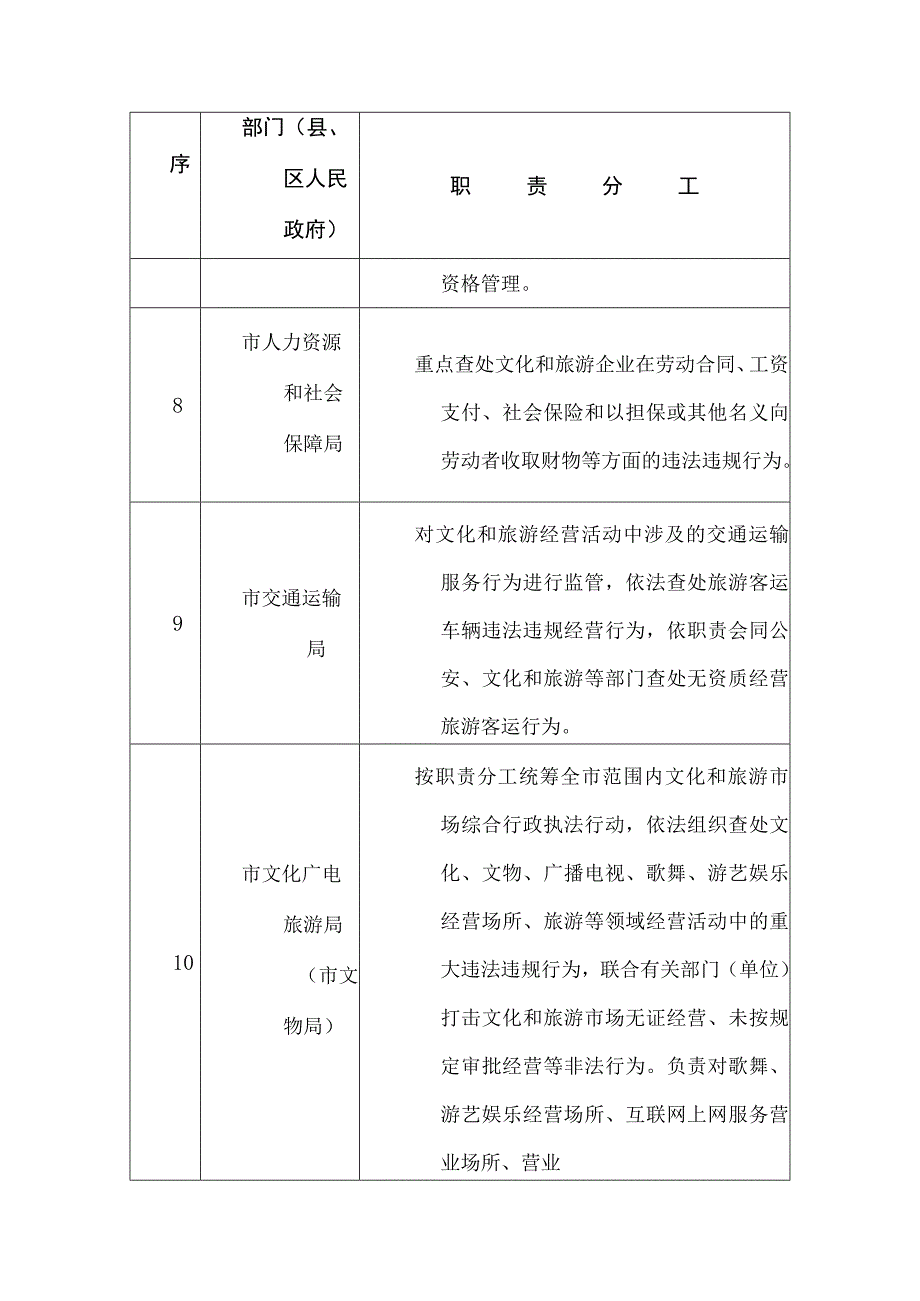 文化和旅游市场综合监管职责分工_第4页