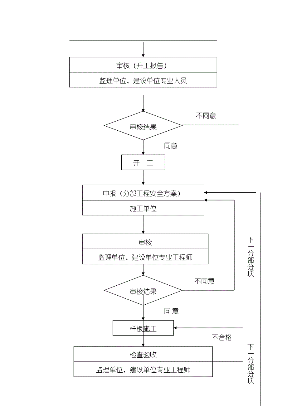 工程质量安全自查自纠方案(1)_第3页