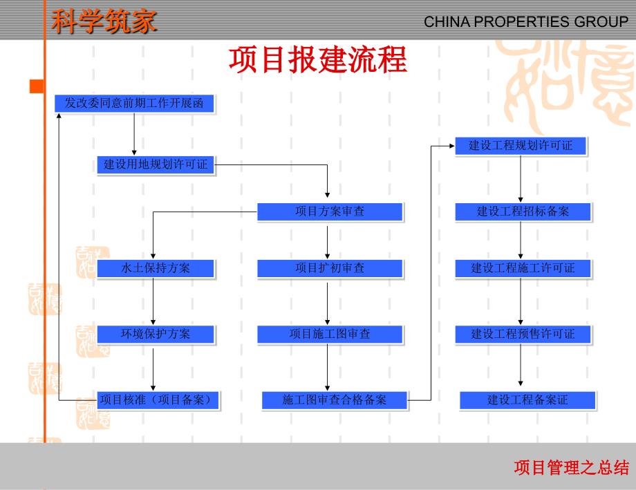 报建指南金地课件_第3页