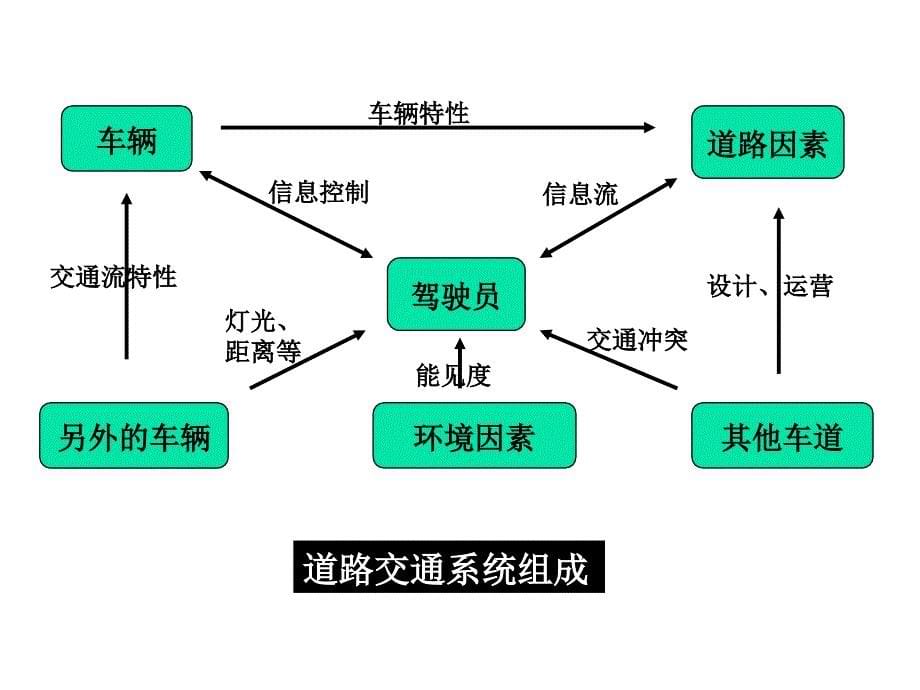 第二章道路车辆及其运行特性_第5页