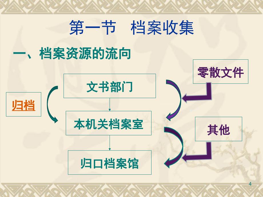 档案管理第二章人力必修_第4页