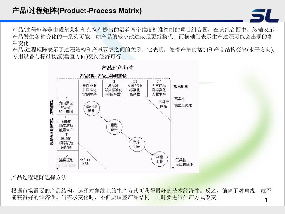 产品过程矩阵图ppt课件_第1页