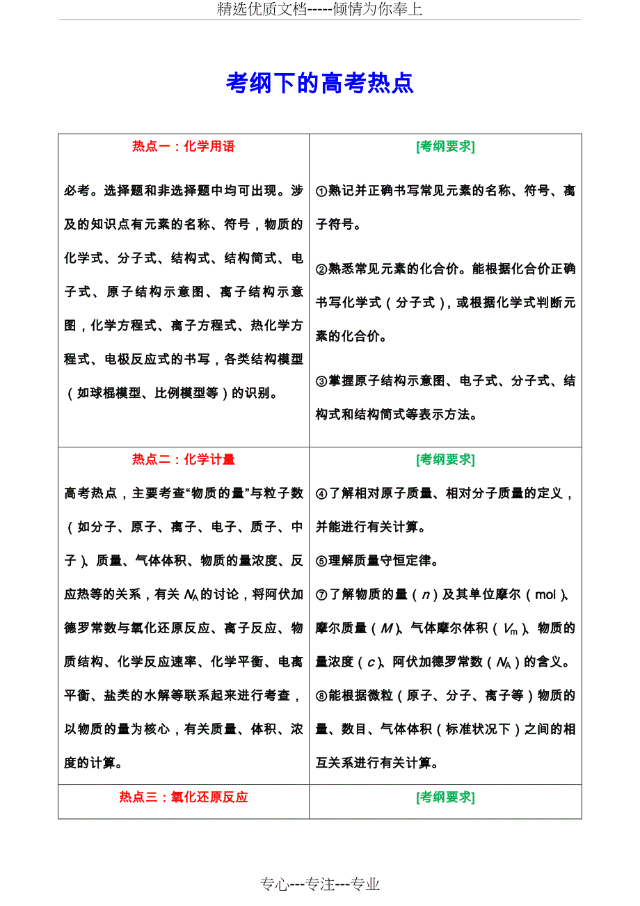 2019年高考化学考试大纲解读(专题二---高考热点)(共8页)_第1页