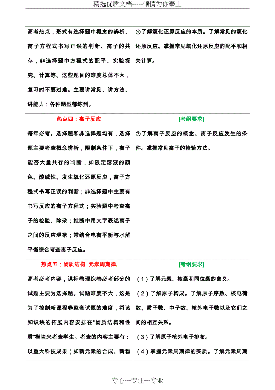 2019年高考化学考试大纲解读(专题二---高考热点)(共8页)_第2页