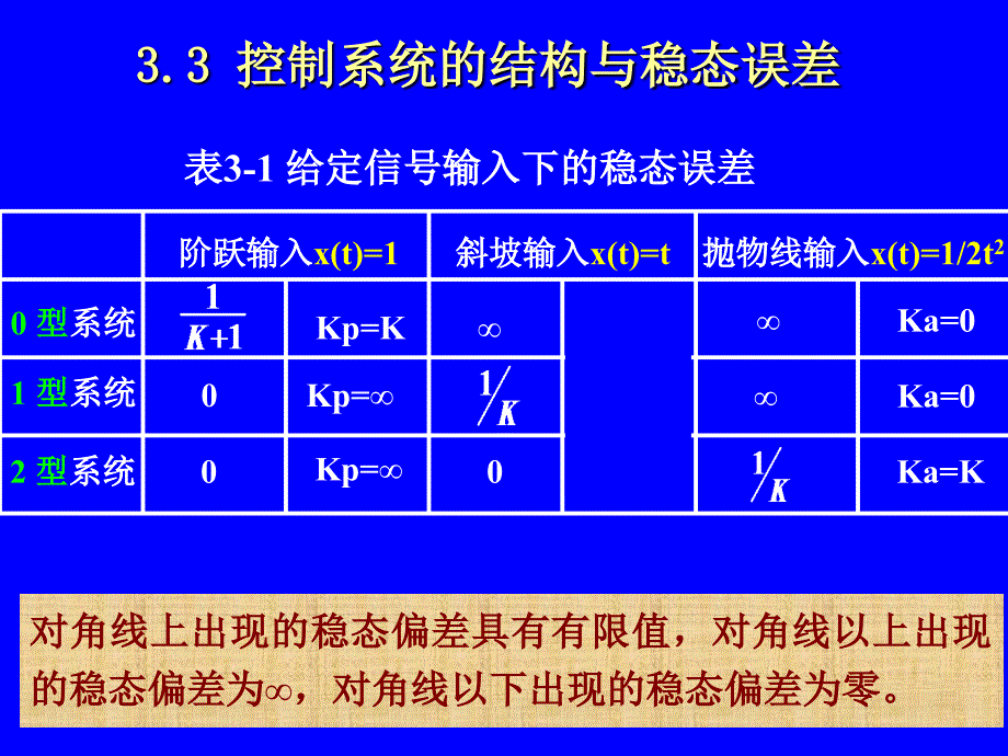 《控制系统的分析》PPT课件.ppt_第1页