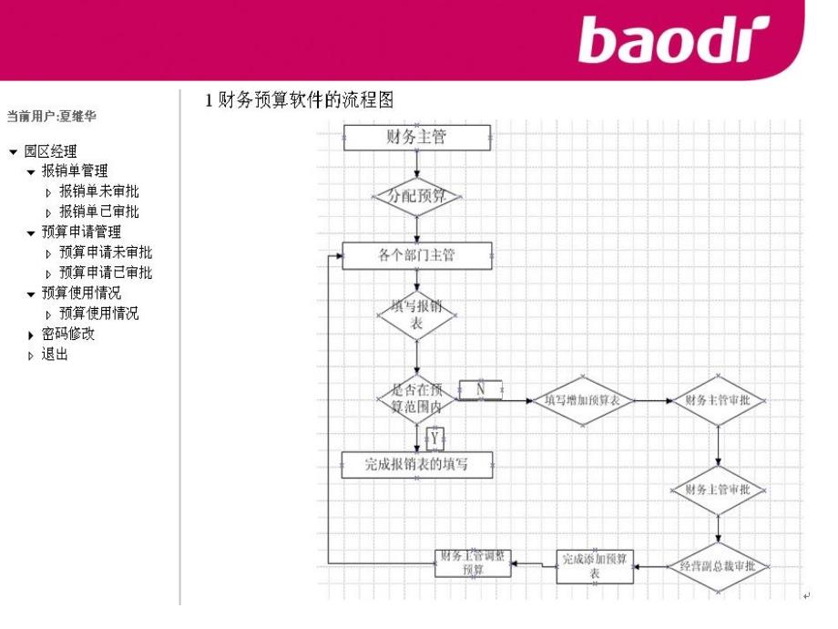 财务预算系统课件_第4页