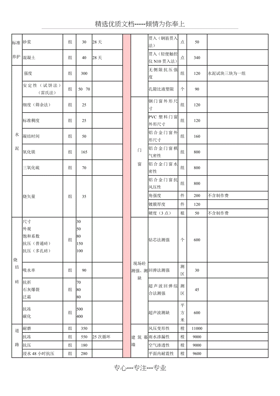 江苏省建设工程质量检测和建筑材料试验收费标准_第3页