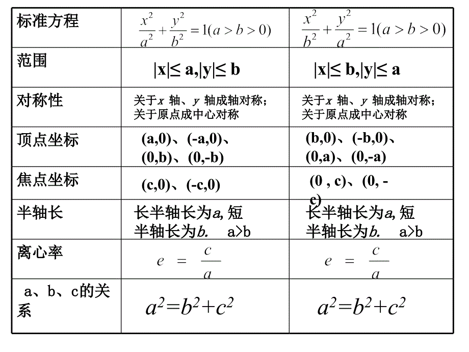 椭圆的简单几何性质2_第2页