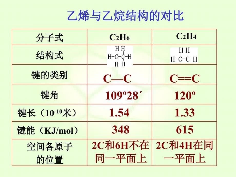 教学课件选修5有机化学基础第二章第1节脂肪烃_第5页