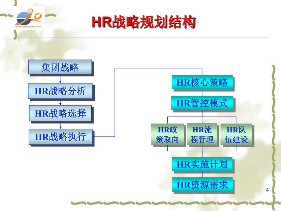 某著名咨询机构—中集集团人力资源战略规划建议方案_第4页