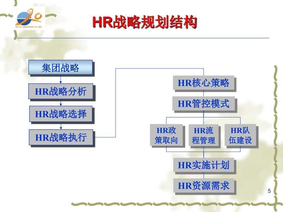 某著名咨询机构—中集集团人力资源战略规划建议方案_第5页