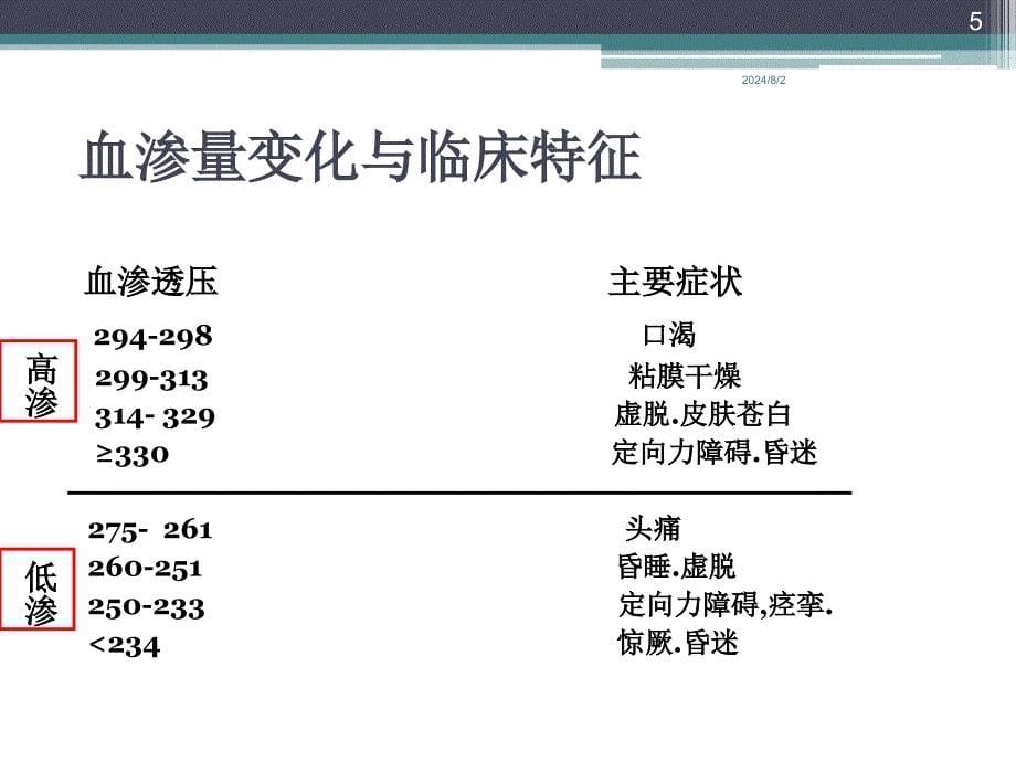 血浆渗透压监测与危重症A-ppt参考课件_第5页