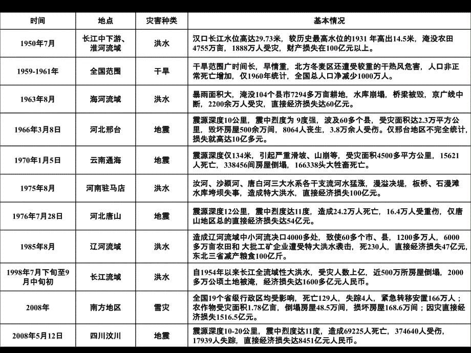 12工程防灾与减灾_第5页