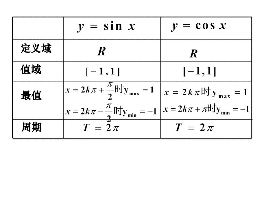 三角函数定义域值域的求法_第3页