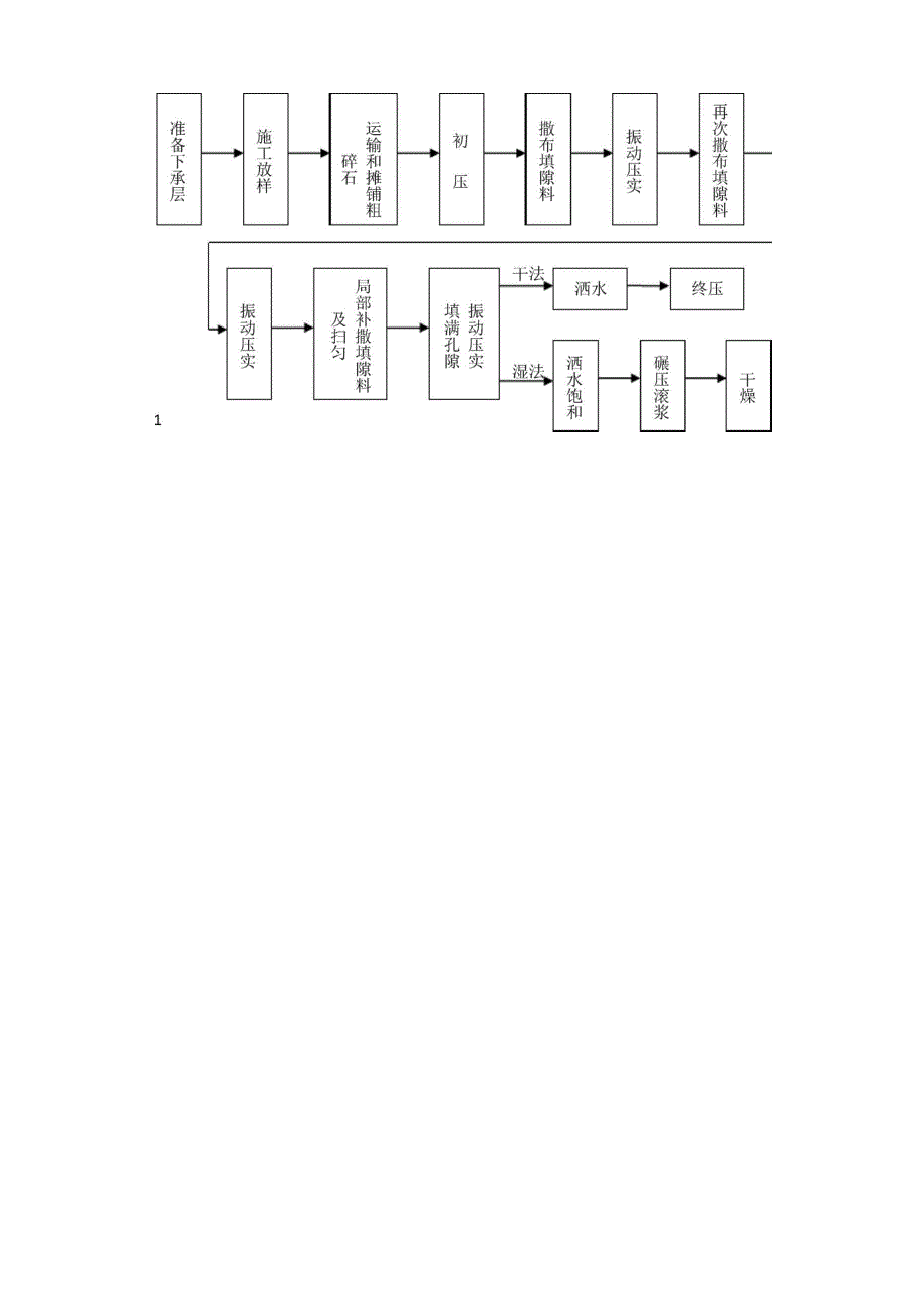 填隙碎石级配碎石基层施工_第2页