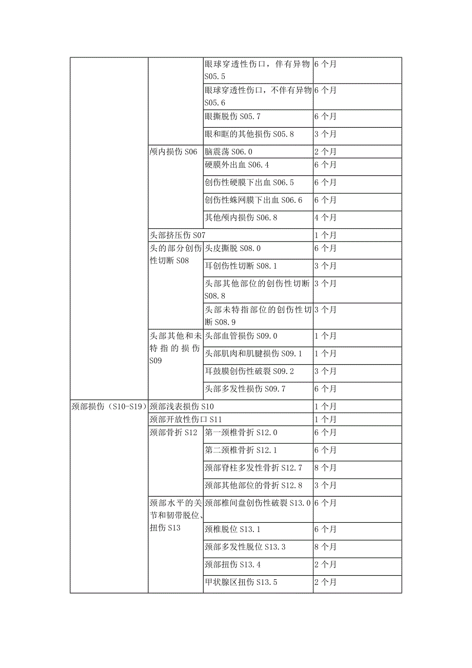 北京市停工留薪期分类目录.doc_第2页