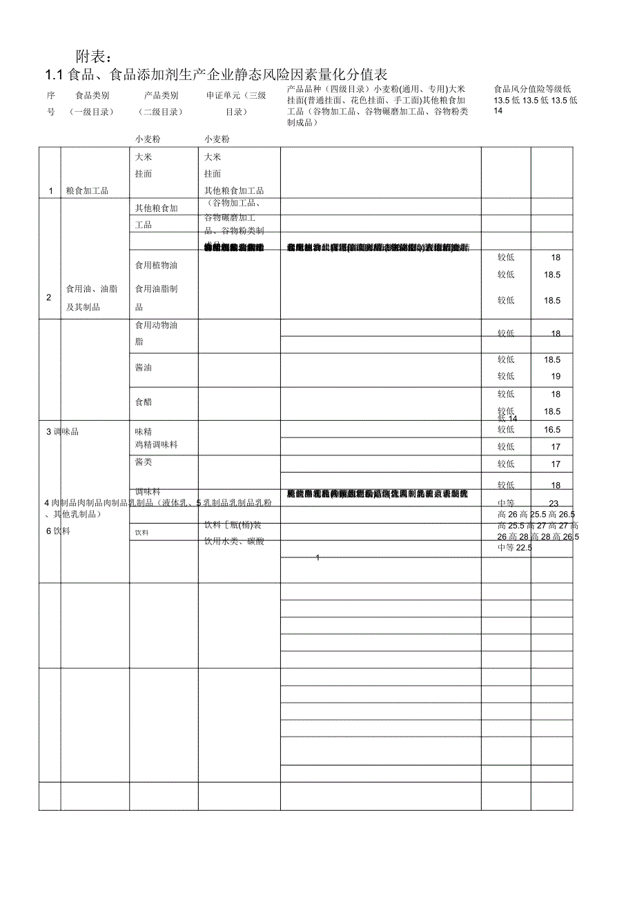 1食品食品添加剂生产企业静态风险因素量化分值表_第1页