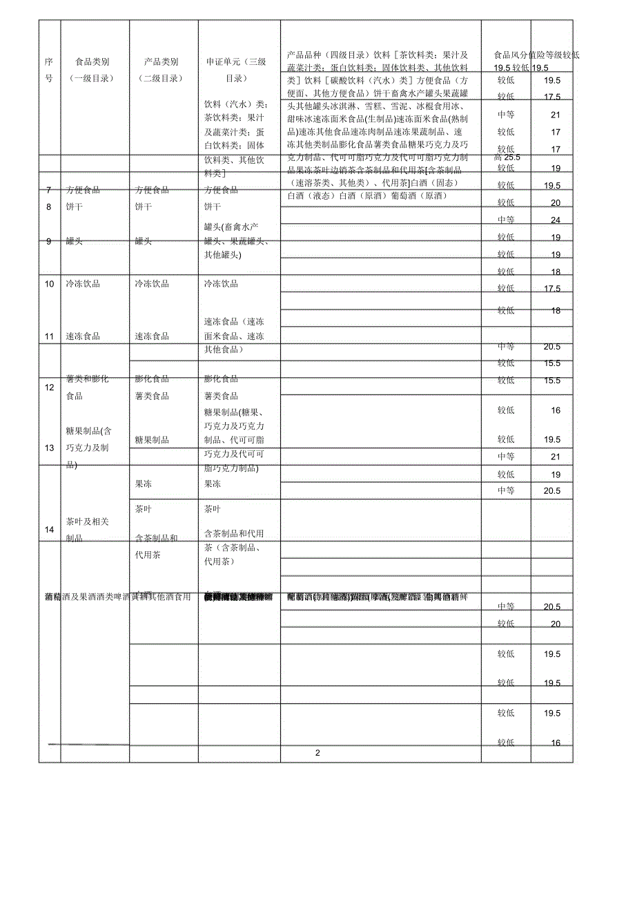 1食品食品添加剂生产企业静态风险因素量化分值表_第2页