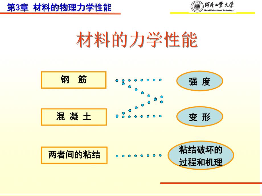 第二章材料力学性能_第3页